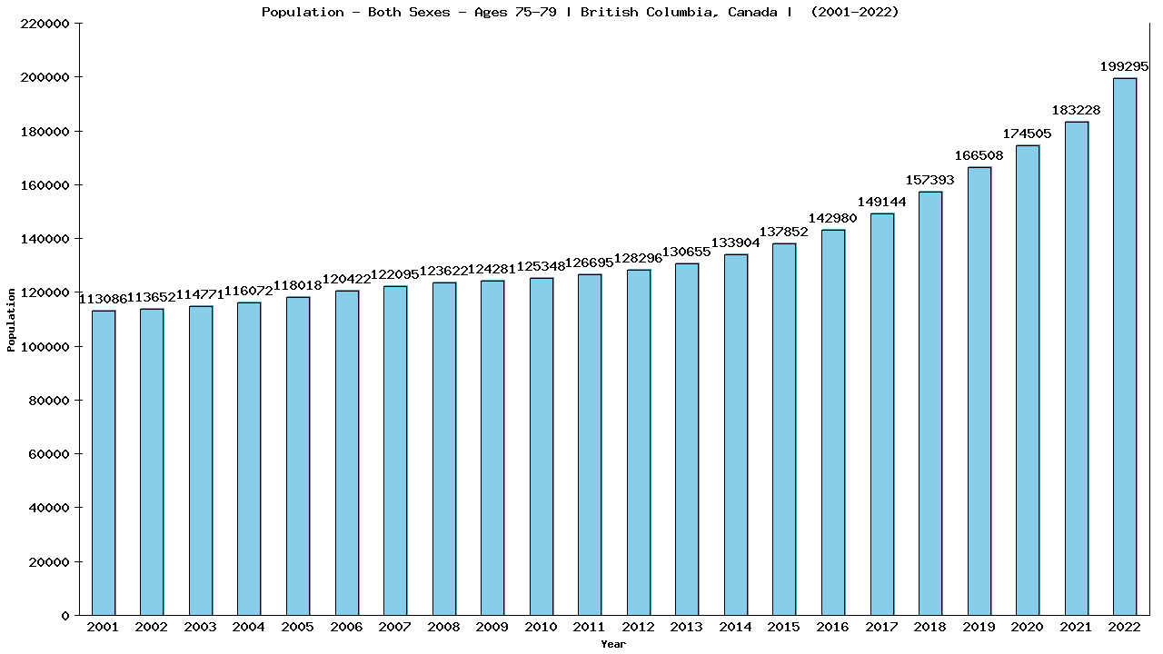 Graph showing Populalation - Elderly Men And Women - Aged 75-79 - [2001-2022] | British Columbia, Canada